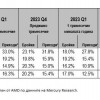 Резултати на AMD  за Q1-24 според доклада на Mercury Research